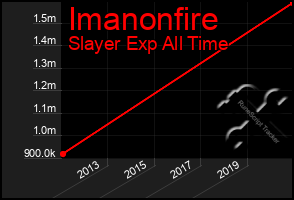 Total Graph of Imanonfire