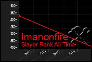 Total Graph of Imanonfire