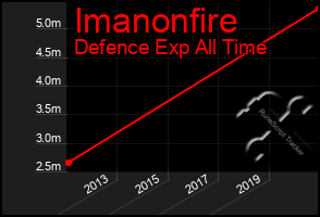 Total Graph of Imanonfire