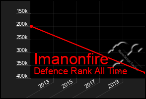 Total Graph of Imanonfire