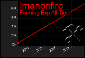 Total Graph of Imanonfire