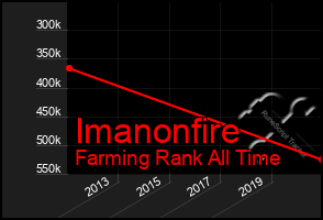 Total Graph of Imanonfire