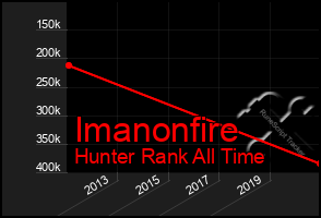 Total Graph of Imanonfire