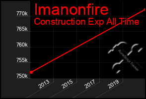 Total Graph of Imanonfire