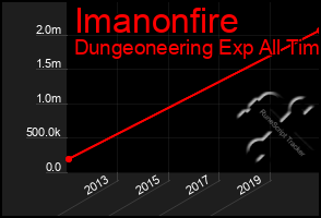 Total Graph of Imanonfire