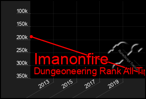 Total Graph of Imanonfire