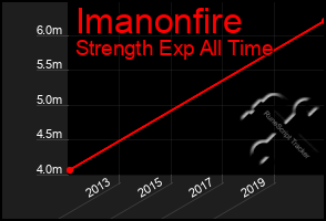 Total Graph of Imanonfire