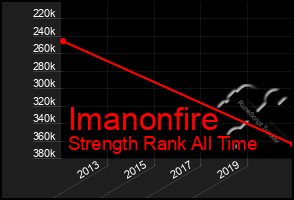 Total Graph of Imanonfire