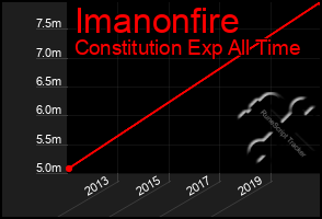 Total Graph of Imanonfire