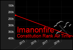 Total Graph of Imanonfire