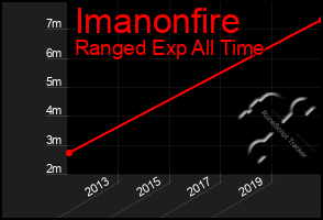 Total Graph of Imanonfire