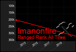 Total Graph of Imanonfire