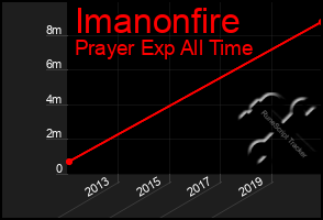 Total Graph of Imanonfire