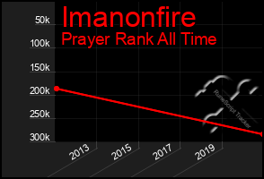 Total Graph of Imanonfire