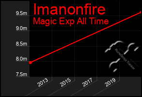 Total Graph of Imanonfire