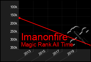 Total Graph of Imanonfire