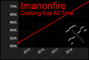 Total Graph of Imanonfire