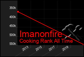 Total Graph of Imanonfire