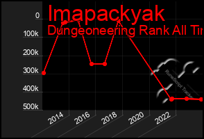 Total Graph of Imapackyak