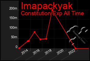 Total Graph of Imapackyak