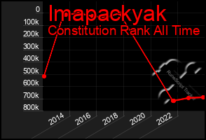 Total Graph of Imapackyak