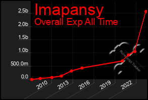 Total Graph of Imapansy