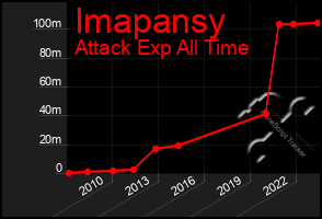 Total Graph of Imapansy