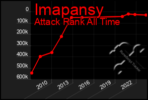 Total Graph of Imapansy