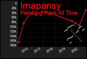 Total Graph of Imapansy