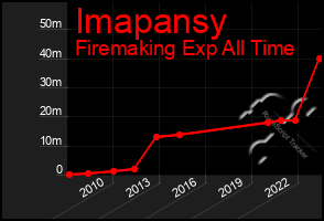 Total Graph of Imapansy