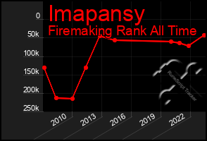 Total Graph of Imapansy