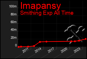 Total Graph of Imapansy