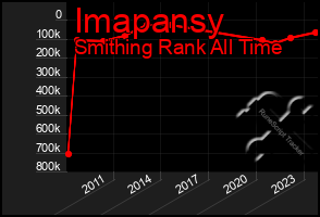 Total Graph of Imapansy