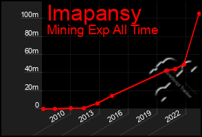 Total Graph of Imapansy