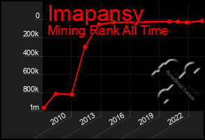 Total Graph of Imapansy