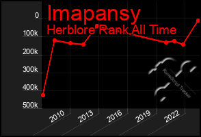 Total Graph of Imapansy