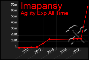 Total Graph of Imapansy