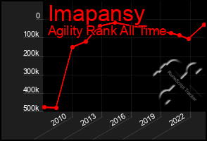 Total Graph of Imapansy