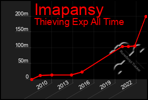 Total Graph of Imapansy