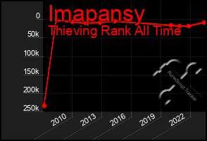 Total Graph of Imapansy