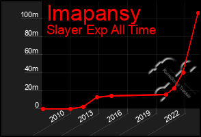 Total Graph of Imapansy