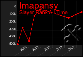 Total Graph of Imapansy