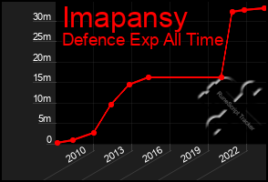 Total Graph of Imapansy