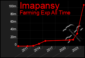 Total Graph of Imapansy