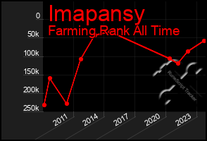 Total Graph of Imapansy