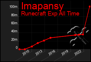 Total Graph of Imapansy