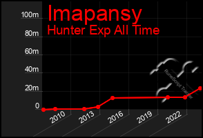 Total Graph of Imapansy