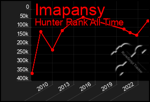 Total Graph of Imapansy