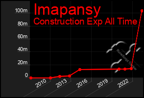 Total Graph of Imapansy