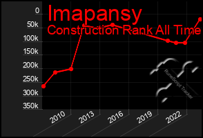 Total Graph of Imapansy